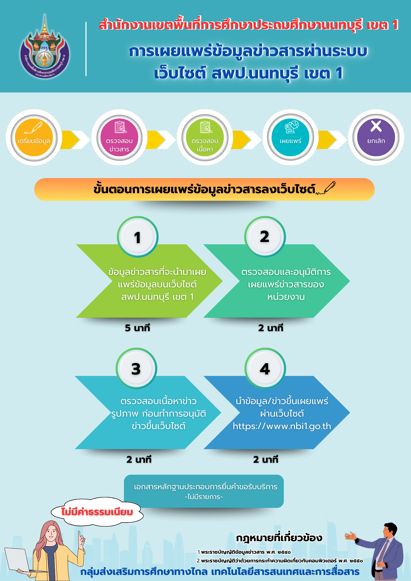 ขั้นตอนการเผยแพร่ข้อมูลข่าวสารลงเว็บไซต์